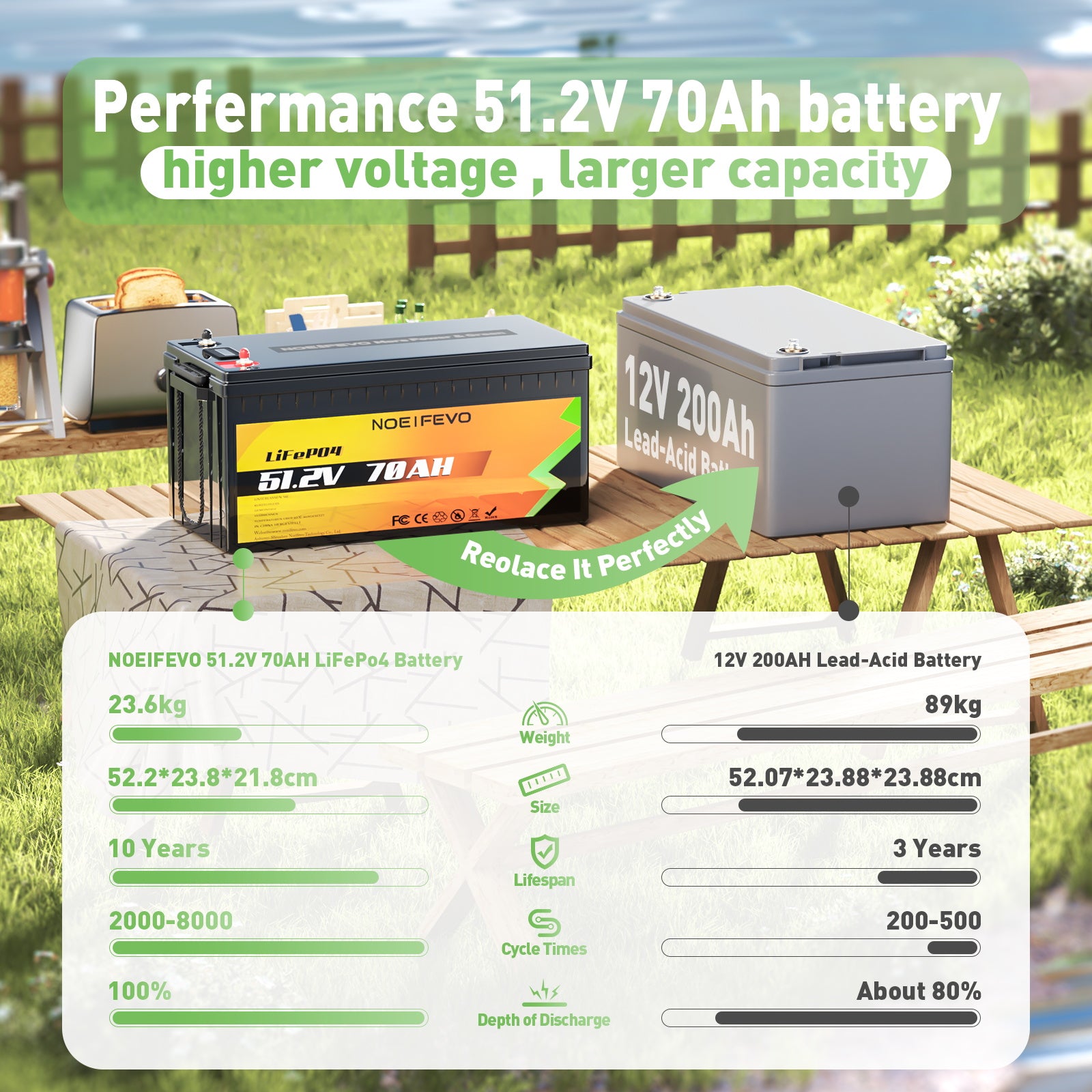 NOEIFEVO D4870 51.2V 70AH lithium ijzer fosfaat batterij LiFePO4 met 80A BMS